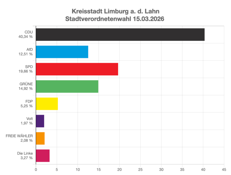 Pressemeldung zur Kommunalwahl